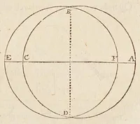 An illustration from Philolai, sive, Dissertationis de vero systemate mvndi, libri IV (1639)