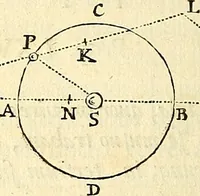 An illustration from Philosophiae naturalis principia mathematica (1687)