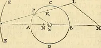 An illustration from Philosophiae naturalis principia mathematica (1687)