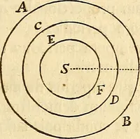An illustration from Philosophiae naturalis principia mathematica (1687)