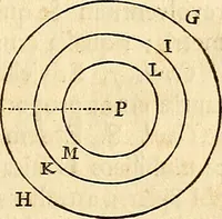 An illustration from Philosophiae naturalis principia mathematica (1687)