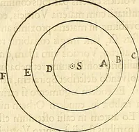 An illustration from Philosophiae naturalis principia mathematica (1687)