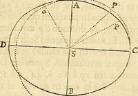 An illustration from Philosophiae naturalis principia mathematica (1687)