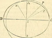An illustration from Philosophiae naturalis principia mathematica (1687)