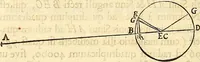 An illustration from Philosophiae naturalis principia mathematica (1687)