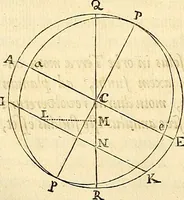 An illustration from Philosophiae naturalis principia mathematica (1687)