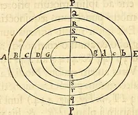 An illustration from Philosophiae naturalis principia mathematica (1687)