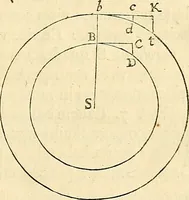 An illustration from Philosophiae naturalis principia mathematica (1687)