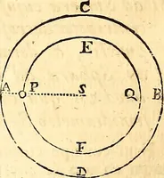 An illustration from Philosophiae naturalis principia mathematica (1723)