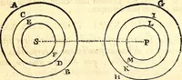 An illustration from Philosophiae naturalis principia mathematica (1723)