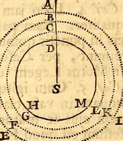 An illustration from Philosophiae naturalis principia mathematica (1723)
