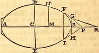 An illustration from Philosophiae naturalis principia mathematica (1723)