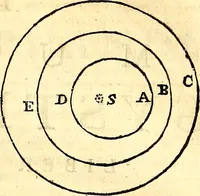 An illustration from Philosophiae naturalis principia mathematica (1723)