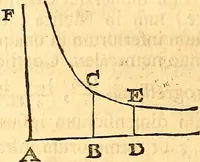 An illustration from Philosophiae naturalis principia mathematica (1723)