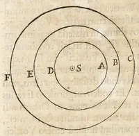 An illustration from Philosophiae naturalis principia mathematica (1687)