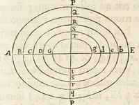 An illustration from Philosophiae naturalis principia mathematica (1687)
