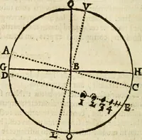 An illustration from Philosophia vetus et nova : ad usum scholae accommodata, in Regia Burgundia olim pertractata (1684)