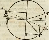 An illustration from Philosophia vetus et nova : ad usum scholae accommodata, in Regia Burgundia olim pertractata (1684)