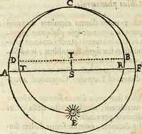 An illustration from Philosophia vetus et nova : ad usum scholae accommodata, in Regia Burgundia olim pertractata (1684)
