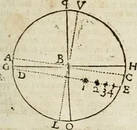 An illustration from Philosophia vetus et nova : ad usum scholae accommodata, in Regia Burgundia olim pertractata (1684)