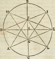 An illustration from Philosophia vetus et nova : ad usum scholae accommodata, in Regia Burgundia olim pertractata (1684)