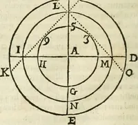 An illustration from Philosophia vetus et nova : ad usum scholae accommodata, in Regia Burgundia olim pertractata (1684)