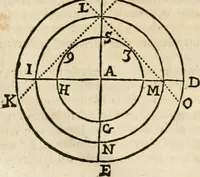 An illustration from Philosophia vetus et nova : ad usum scholae accommodata, in Regia Burgundia olim pertractata (1684)