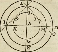 An illustration from Philosophia vetus et nova : ad usum scholae accommodata, in Regia Burgundia olim pertractata (1684)
