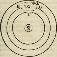 An illustration from Philosophia vetus et nova : ad usum scholae accommodata, in Regia Burgundia olim pertractata (1684)