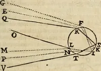 An illustration from Philosophia vetus et nova : ad usum scholae accommodata, in Regia Burgundia olim pertractata (1684)