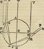 An illustration from Philosophia vetus et nova : ad usum scholae accommodata, in Regia Burgundia olim pertractata (1684)