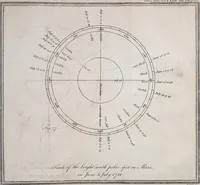 Picture 28 of 60 from Philosophical transactions of the Royal Society of London (1666), leaf 322