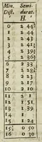 Picture 2 of 8 from Philosophical transactions of the Royal Society of London (1695), leaf 76