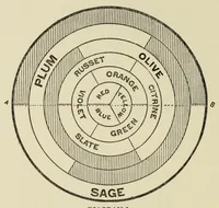 Picture 5 of 15 from The philosophy of color (1904), leaf 14