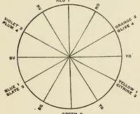 Picture 6 of 15 from The philosophy of color (1904), leaf 15
