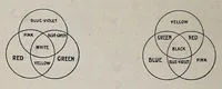 Picture 14 of 16 from Photographic optics and colour photography : including the camera, kinematograph, optical lantern, and the theory and practice of image formation (1909), leaf 256