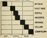 An illustration from The photography of coloured objects (1909)