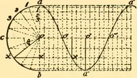 An illustration from Physical laboratory experiments : mechanics, optics and heat (1917)