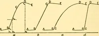 An illustration from Physical laboratory experiments : mechanics, optics and heat (1917)