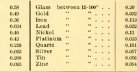 Picture 46 of 46 from Physical laboratory experiments : mechanics, optics and heat (1917), leaf 251