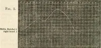 Picture 4 of 24 from Physico-physiological researches on the dynamics of magnetism, electricity, heat, light, crystallization, and chemism, in their relations to vital force (1851), leaf 207