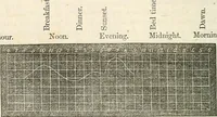 An illustration from Physico-physiological researches on the dynamics of magnetism, electricity, heat, light, crystallization, and chemism, in their relations to vital force (1851)