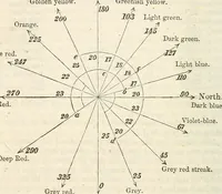 An illustration from Physico-physiological researches on the dynamics of magnetism, electricity, heat, light, crystallization, and chemism, in their relations to vital force (1851)