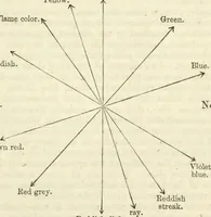 Picture 18 of 24 from Physico-physiological researches on the dynamics of magnetism, electricity, heat, light, crystallization, and chemism, in their relations to vital force (1851), leaf 414