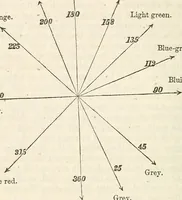 An illustration from Physico-physiological researches on the dynamics of magnetism, electricity, heat, light, crystallization, and chemism, in their relations to vital force (1851)