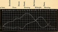 Picture 7 of 22 from Physico-physiological researches on the dynamics of magnetism, electricity, heat, light, crystallization, and chemism, in their relations to vital force (1851), leaf 302