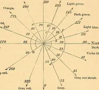Picture 15 of 22 from Physico-physiological researches on the dynamics of magnetism, electricity, heat, light, crystallization, and chemism, in their relations to vital force (1851), leaf 566