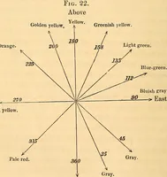 Picture 17 of 22 from Physico-physiological researches on the dynamics of magnetism, electricity, heat, light, crystallization, and chemism, in their relations to vital force (1851), leaf 577