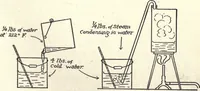 Picture 78 of 186 from Physics of the household (1914), leaf 138
