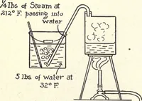 An illustration from Physics of the household (1914)